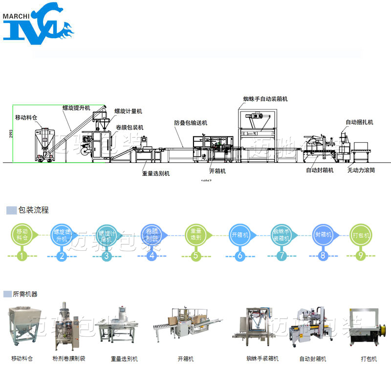 袋裝粉劑制袋包裝流水線設(shè)備
